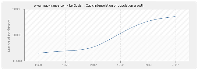 Le Gosier : Cubic interpolation of population growth